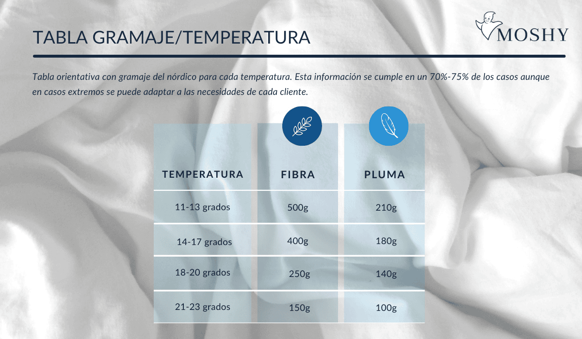 tabla gramajes edredones nórdicos